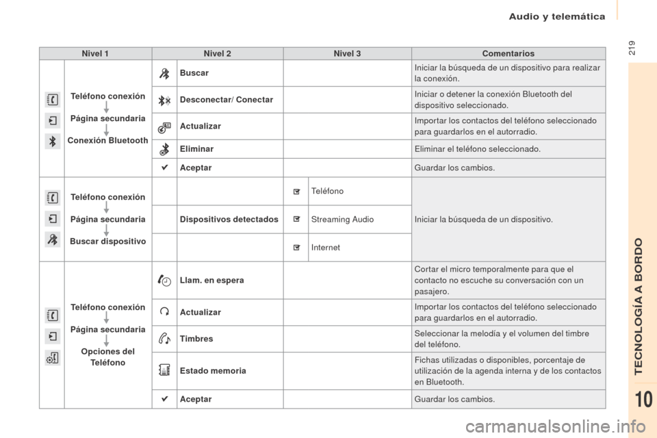 Peugeot Partner 2017  Manual del propietario (in Spanish) Audio y telemática
 219
Partner-2-VU_es_Chap10a_SMEGplus_ed02-2016
Nivel 1Nivel 2 Nivel 3 Comentarios
Teléfono  conexión
Página secundaria
Conexión Bluetooth Buscar
Iniciar la búsqueda de un dis