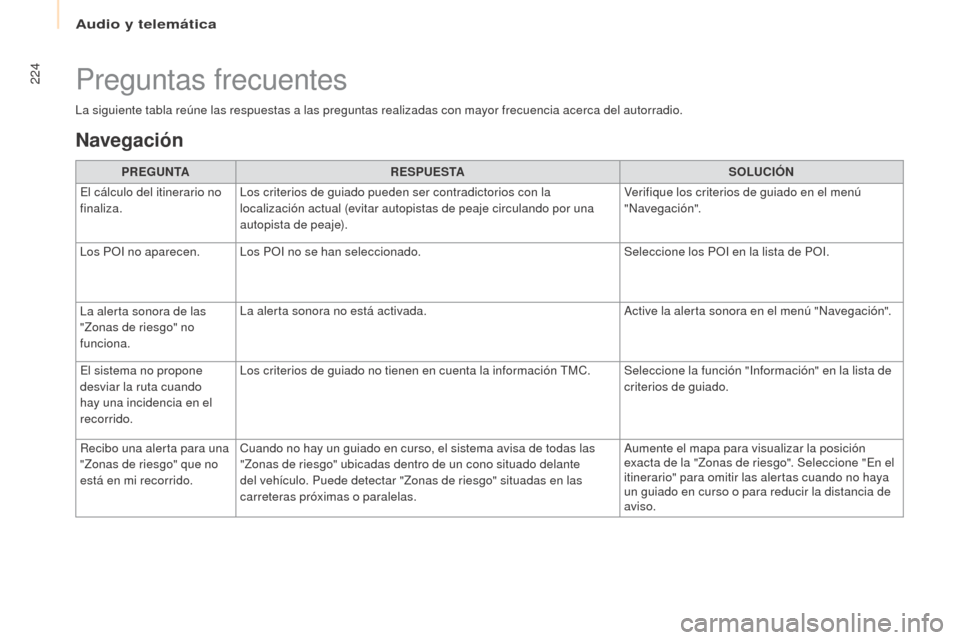 Peugeot Partner 2017  Manual del propietario (in Spanish) Audio y telemática
224
Partner-2-VU_es_Chap10a_SMEGplus_ed02-2016
La siguiente tabla reúne las respuestas a las preguntas realizadas con mayor frecuencia acerca del autorradio.
Preguntas frecuentes
