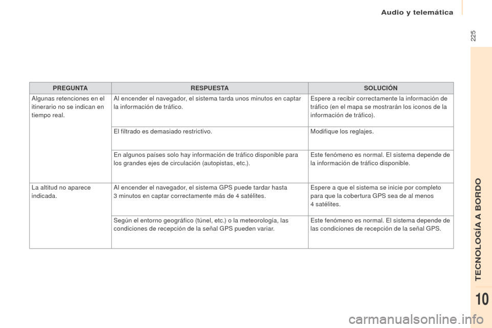 Peugeot Partner 2017  Manual del propietario (in Spanish) Audio y telemática
 225
Partner-2-VU_es_Chap10a_SMEGplus_ed02-2016
PREGUNTARESPUESTA SOLUCIÓN
Algunas retenciones en el 
itinerario no se indican en 
tiempo real. Al encender el navegador, el sistem