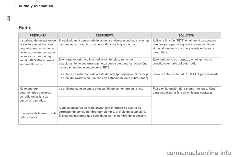 Peugeot Partner 2017  Manual del propietario (in Spanish) Audio y telemática
226
Partner-2-VU_es_Chap10a_SMEGplus_ed02-2016
Radio
PREGUNTARESPUESTA SOLUCIÓN
La calidad de recepción de 
la emisora escuchada se 
degrada progresivamente o 
las emisoras memor