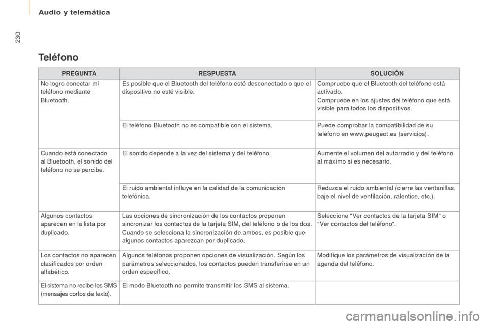 Peugeot Partner 2017  Manual del propietario (in Spanish) Audio y telemática
230
Partner-2-VU_es_Chap10a_SMEGplus_ed02-2016
PREGUNTARESPUESTA SOLUCIÓN
No logro conectar mi 
teléfono mediante 
Bluetooth. Es posible que el Bluetooth del teléfono esté desc