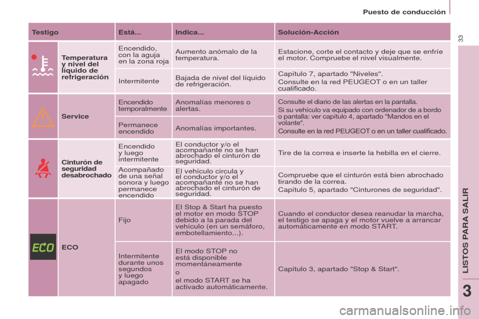 Peugeot Partner 2017 Manual del propietario (in Spanish) 33
Partner-2-VU_es_Chap03_Pret-a-partir_ed02-2016
Puesto de conducción
Testigo Está... Indica... Solución-Acción
Temperatura
y nivel del
líquido de
refrigeración Encendido,
con la aguja
en Peugeot Partner 2017 Manual del propietario (in Spanish) 33
Partner-2-VU_es_Chap03_Pret-a-partir_ed02-2016
Puesto de conducción
Testigo Está... Indica... Solución-Acción
Temperatura
y nivel del
líquido de
refrigeración Encendido,
con la aguja
en