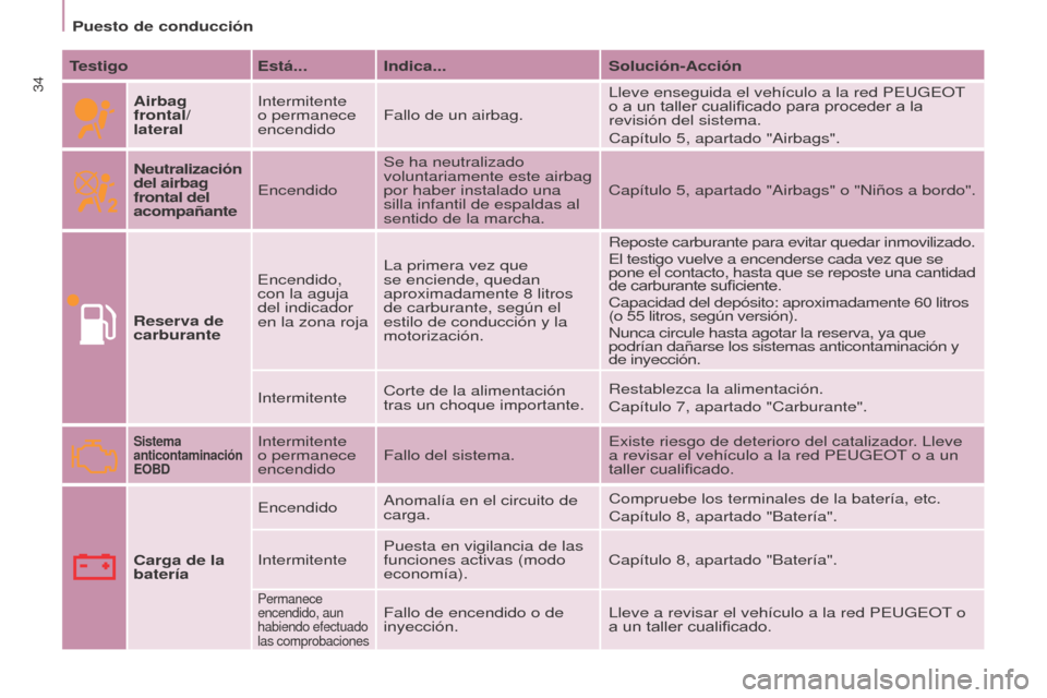Peugeot Partner 2017 Manual del propietario (in Spanish) 34
Partner-2-VU_es_Chap03_Pret-a-partir_ed02-2016
Puesto de conducción
Testigo Está... Indica... Solución-Acción
Airbag
frontal/
lateral Intermitente
o permanece
encendido
Fallo de un airbag. Peugeot Partner 2017 Manual del propietario (in Spanish) 34
Partner-2-VU_es_Chap03_Pret-a-partir_ed02-2016
Puesto de conducción
Testigo Está... Indica... Solución-Acción
Airbag
frontal/
lateral Intermitente
o permanece
encendido
Fallo de un airbag.