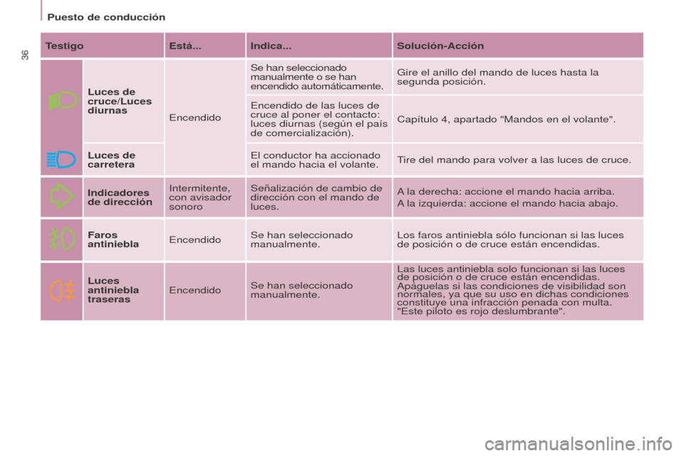Peugeot Partner 2017 Manual del propietario (in Spanish) 36
Partner-2-VU_es_Chap03_Pret-a-partir_ed02-2016
Puesto de conducción
Testigo Está... Indica... Solución-Acción
Luces de
cruce/Luces
diurnas EncendidoSe han seleccionado
manualmente o se han
Peugeot Partner 2017 Manual del propietario (in Spanish) 36
Partner-2-VU_es_Chap03_Pret-a-partir_ed02-2016
Puesto de conducción
Testigo Está... Indica... Solución-Acción
Luces de
cruce/Luces
diurnas EncendidoSe han seleccionado
manualmente o se han
