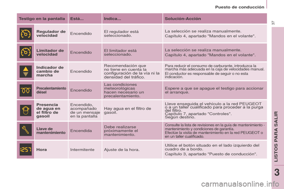 Peugeot Partner 2017 Manual del propietario (in Spanish) 37
Partner-2-VU_es_Chap03_Pret-a-partir_ed02-2016
Puesto de conducción
Testigo en la pantalla Está... Indica... Solución-Acción
Regulador de
velocidad EncendidoEl regulador está
seleccionado. L Peugeot Partner 2017 Manual del propietario (in Spanish) 37
Partner-2-VU_es_Chap03_Pret-a-partir_ed02-2016
Puesto de conducción
Testigo en la pantalla Está... Indica... Solución-Acción
Regulador de
velocidad EncendidoEl regulador está
seleccionado. L