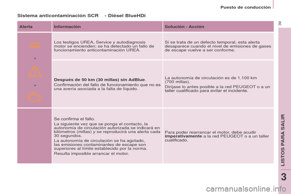 Peugeot Partner 2017 Manual del propietario (in Spanish)
+ +
39
Partner-2-VU_es_Chap03_Pret-a-partir_ed02-2016
Puesto de conducción
Sistema anticontaminación SCR - Diésel Blueh Di
Alerta Información Solución - Acción
Los testigos UREA, Service y aut Peugeot Partner 2017 Manual del propietario (in Spanish)
+ +
39
Partner-2-VU_es_Chap03_Pret-a-partir_ed02-2016
Puesto de conducción
Sistema anticontaminación SCR - Diésel Blueh Di
Alerta Información Solución - Acción
Los testigos UREA, Service y aut