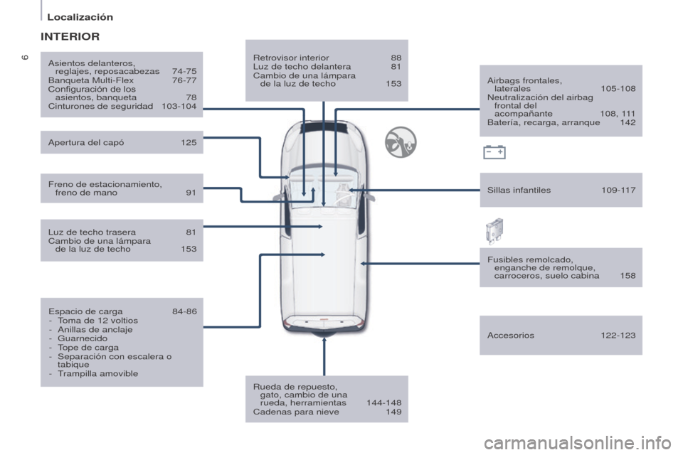 Peugeot Partner 2017  Manual del propietario (in Spanish) 6
Localización
Partner-2-VU_es_Chap01_vue-ensemble_ed02-2016
Retrovisor interior 88
Luz de techo delantera  81
Cambio de una lámpara 
 
de la luz de techo
 
153
Rueda de repuesto, 

 
gato, cambio d