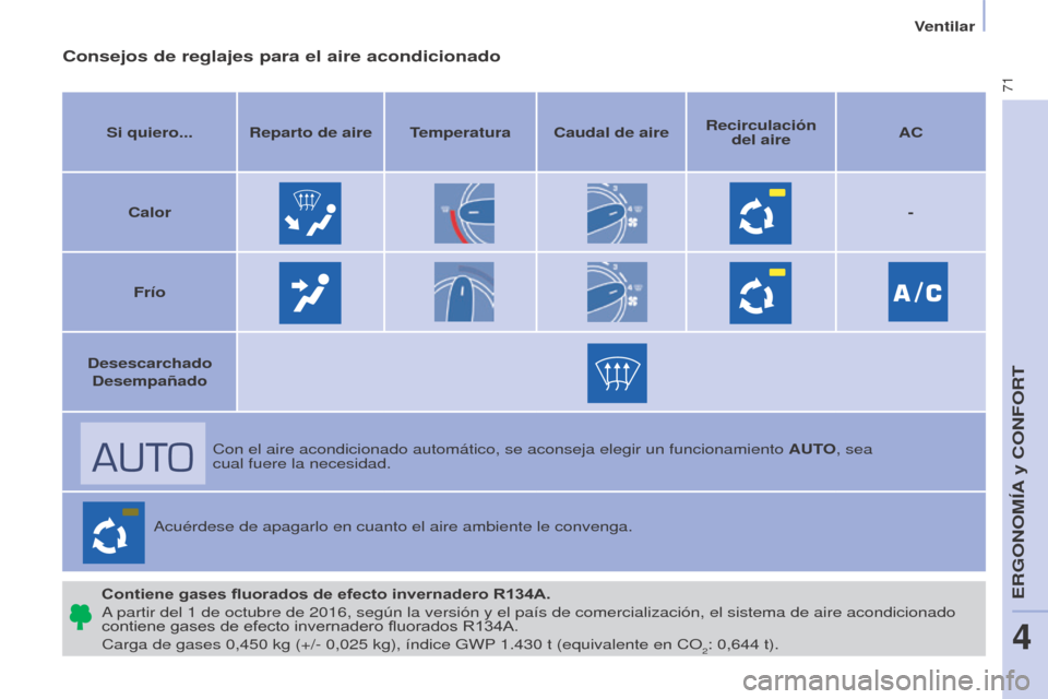 Peugeot Partner 2017 Manual del propietario (in Spanish) 71
Partner-2-VU_es_Chap04_Ergonomie_ed02-2016
Ventilar
Consejos de reglajes para el aire acondicionado
Si quiero... Reparto de aire Temperatura Caudal de aireRecirculación
del aire AC
Calor -
Frío
Peugeot Partner 2017 Manual del propietario (in Spanish) 71
Partner-2-VU_es_Chap04_Ergonomie_ed02-2016
Ventilar
Consejos de reglajes para el aire acondicionado
Si quiero... Reparto de aire Temperatura Caudal de aireRecirculación
del aire AC
Calor -
Frío