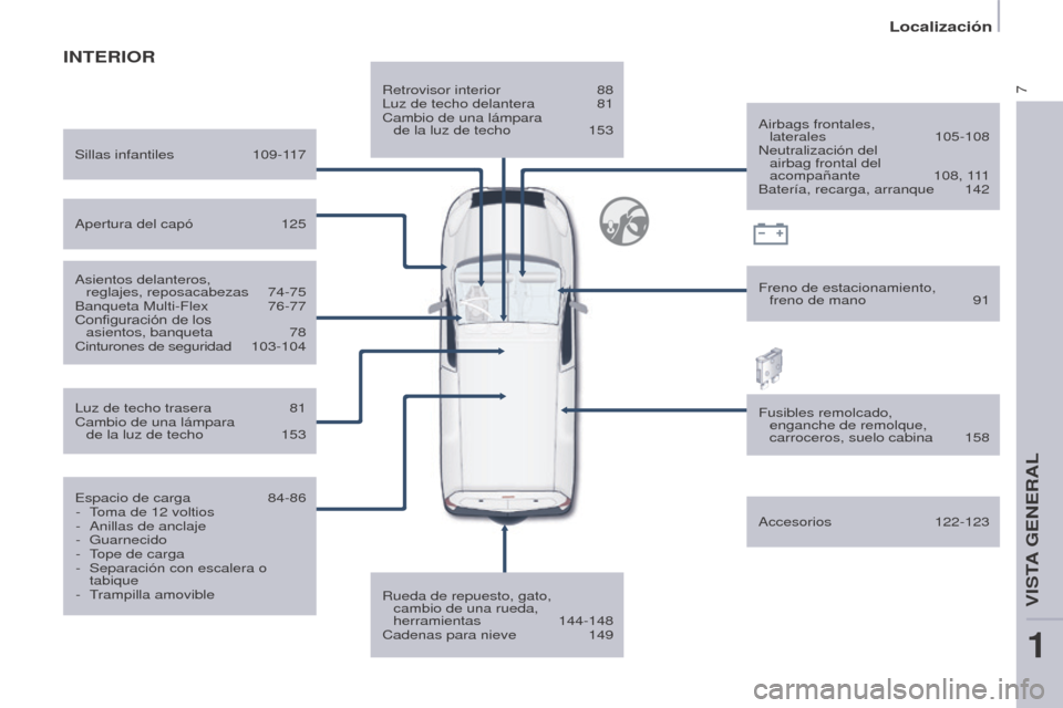 Peugeot Partner 2017  Manual del propietario (in Spanish) 7
Localización
Partner-2-VU_es_Chap01_vue-ensemble_ed02-2016
INTERIOR
Retrovisor interior 88
Luz de techo delantera  81
Cambio de una lámpara 
 
de la luz de techo
 
153
Rueda de repuesto, gato, 

 