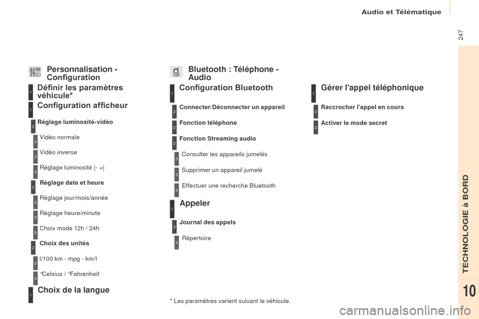 Peugeot Partner 2017 Manuel du propriétaire (in French) Audio et Télématique
247
Configuration Bluetooth11
1
22
22
2
3
3
3
2
3
Vidéo normale
Réglage luminosité-vidéo
Configuration afficheur Définir les paramètres
véhicule*
Vidéo inverse
Réglag Peugeot Partner 2017 Manuel du propriétaire (in French) Audio et Télématique
247
Configuration Bluetooth11
1
22
22
2
3
3
3
2
3
Vidéo normale
Réglage luminosité-vidéo
Configuration afficheur Définir les paramètres
véhicule*
Vidéo inverse
Réglag