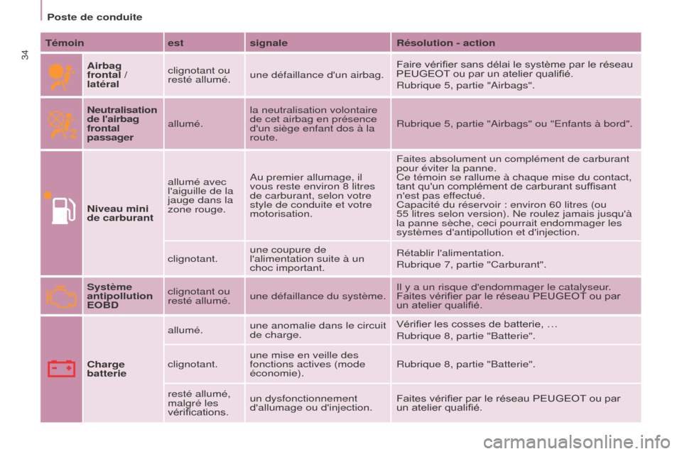 Peugeot Partner 2017 Manuel du propriétaire (in French) 34
Poste de conduite
Témoin estsignale Résolution - action
Airbag
frontal /
latéral clignotant ou
resté allumé.
une défaillance dun airbag. Faire vérifier sans délai le système par le r Peugeot Partner 2017 Manuel du propriétaire (in French) 34
Poste de conduite
Témoin estsignale Résolution - action
Airbag
frontal /
latéral clignotant ou
resté allumé.
une défaillance dun airbag. Faire vérifier sans délai le système par le r