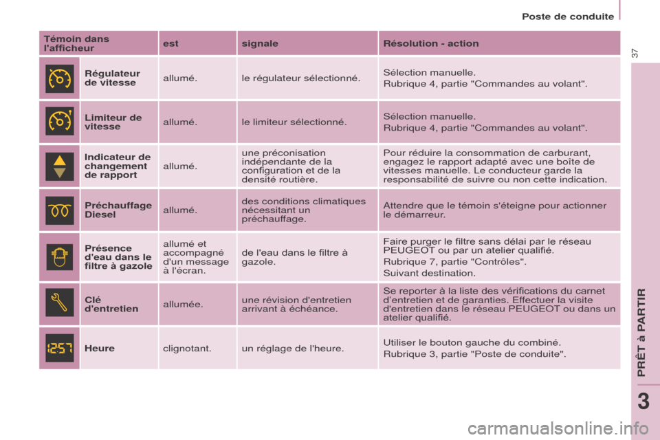 Peugeot Partner 2017 Manuel du propriétaire (in French) 37
Poste de conduite
Témoin dans
lafficheur est
signale Résolution - action
Régulateur
de vitesse allumé. le régulateur sélectionné. Sélection manuelle.
Rubrique 4, partie "Commandes au vol Peugeot Partner 2017 Manuel du propriétaire (in French) 37
Poste de conduite
Témoin dans
lafficheur est
signale Résolution - action
Régulateur
de vitesse allumé. le régulateur sélectionné. Sélection manuelle.
Rubrique 4, partie "Commandes au vol