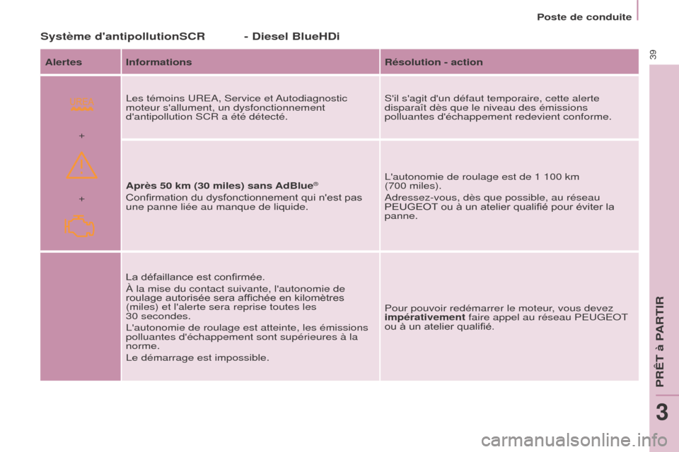Peugeot Partner 2017 Manuel du propriétaire (in French)
+ +
39
Poste de conduite
Système dantipollutionSCR - Diesel BlueHDi
Alertes InformationsRésolution - action
Les témoins UREA, Service et Autodiagnostic
moteur sallument, un dysfonctionnement
Peugeot Partner 2017 Manuel du propriétaire (in French)
+ +
39
Poste de conduite
Système dantipollutionSCR - Diesel BlueHDi
Alertes InformationsRésolution - action
Les témoins UREA, Service et Autodiagnostic
moteur sallument, un dysfonctionnement