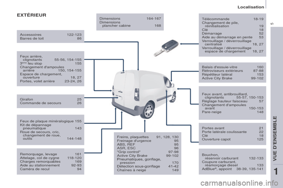 Peugeot Partner 2017  Manuel du propriétaire (in French) 5
Localisation
ExTÉRIEURTélécommande 18-19
Changement de pile,  réinitialisation
 
19
Clé

  18
Démarrage
  52
Aide au démarrage en pente
 
53
V

errouillage / déverrouillage centralisé
 
18,