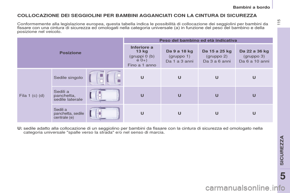 Peugeot Partner 2017 Manuale del proprietario (in Italian) 11 5
Partner-2-VU_it_Chap05_Securite_ed02-2016
Bambini a bordo
COLLOCAZIONE DEI SEGGIOLINI PER BAMBINI AGGANCIATI CON LA CINTURA DI SICUREZZA
U: sedile adatto alla collocazione di un seggioli Peugeot Partner 2017 Manuale del proprietario (in Italian) 11 5
Partner-2-VU_it_Chap05_Securite_ed02-2016
Bambini a bordo
COLLOCAZIONE DEI SEGGIOLINI PER BAMBINI AGGANCIATI CON LA CINTURA DI SICUREZZA
U: sedile adatto alla collocazione di un seggioli