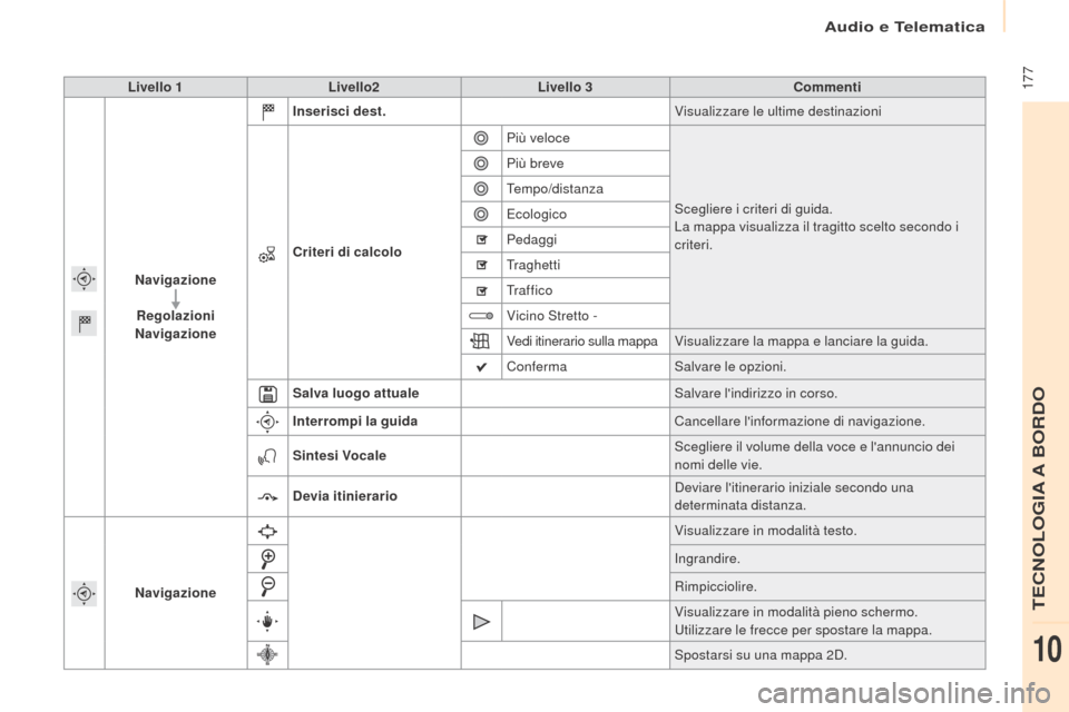 Peugeot Partner 2017 Manuale del proprietario (in Italian) Audio e Telematica
177
Partner-2-VU_it_Chap10a_SMEGplus_ed02-2016
Livello 1Livello2 Livello 3 Commenti
Navigazione Regolazioni
Navigazione Inserisci dest.
Visualizzare le ultime destinazioni
Criteri Peugeot Partner 2017 Manuale del proprietario (in Italian) Audio e Telematica
177
Partner-2-VU_it_Chap10a_SMEGplus_ed02-2016
Livello 1Livello2 Livello 3 Commenti
Navigazione Regolazioni
Navigazione Inserisci dest.
Visualizzare le ultime destinazioni
Criteri