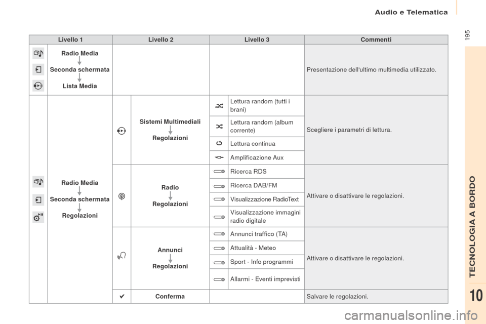 Peugeot Partner 2017 Manuale del proprietario (in Italian) Audio e Telematica
195
Partner-2-VU_it_Chap10a_SMEGplus_ed02-2016
Livello 1Livello 2 Livello 3 Commenti
Radio Media
Seconda schermata Lista Media Presentazione dellultimo multimedia utilizzato.
Radi Peugeot Partner 2017 Manuale del proprietario (in Italian) Audio e Telematica
195
Partner-2-VU_it_Chap10a_SMEGplus_ed02-2016
Livello 1Livello 2 Livello 3 Commenti
Radio Media
Seconda schermata Lista Media Presentazione dellultimo multimedia utilizzato.
Radi