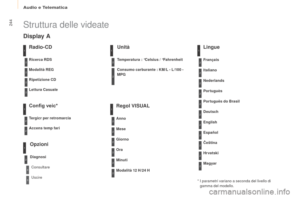 Peugeot Partner 2017 Manuale del proprietario (in Italian) Audio e Telematica
244
Partner-2-VU_it_Chap10b_RD45_ed02-2016
Struttura delle videate
Radio- CD
Modalità REG
Ripetizione CD
Lettura Casuale
Config veic*
Tergicr per retromarcia
Opzioni
Diagnosi
Ricer Peugeot Partner 2017 Manuale del proprietario (in Italian) Audio e Telematica
244
Partner-2-VU_it_Chap10b_RD45_ed02-2016
Struttura delle videate
Radio- CD
Modalità REG
Ripetizione CD
Lettura Casuale
Config veic*
Tergicr per retromarcia
Opzioni
Diagnosi
Ricer