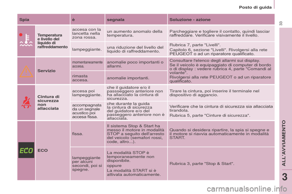 Peugeot Partner 2017  Manuale del proprietario (in Italian) 33
Partner-2-VU_it_Chap03_Pret-a-partir_ed02-2016
Posto di guida
Spia èsegnala Soluzione - azione
Temperatura 
e livello del 
liquido di 
raffreddamento
accesa con la 
lancetta nella 
zona rossa.un a