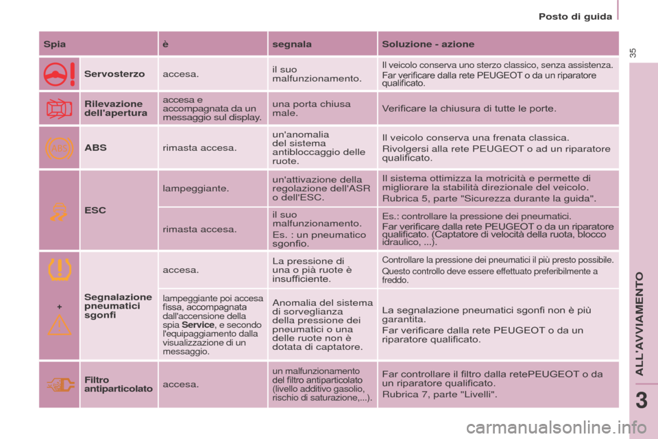 Peugeot Partner 2017  Manuale del proprietario (in Italian) +
ABS
35
Partner-2-VU_it_Chap03_Pret-a-partir_ed02-2016
Posto di guida
Spia èsegnalaSoluzione - azione
Servosterzo accesa. il suo 
malfunzionamento.
Il veicolo conserva uno sterzo classico, senza ass