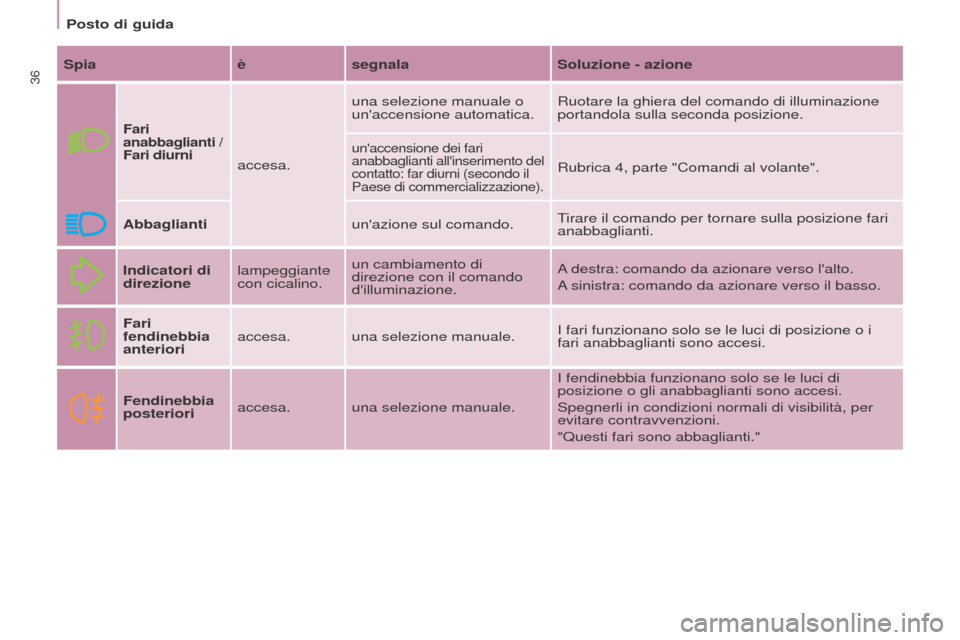 Peugeot Partner 2017  Manuale del proprietario (in Italian) 36
Partner-2-VU_it_Chap03_Pret-a-partir_ed02-2016
Posto di guida
Spia èsegnala Soluzione - azione
Fari 
anabbaglianti /  
Fari diurni
accesa. una selezione manuale o 
unaccensione automatica.
Ruotar