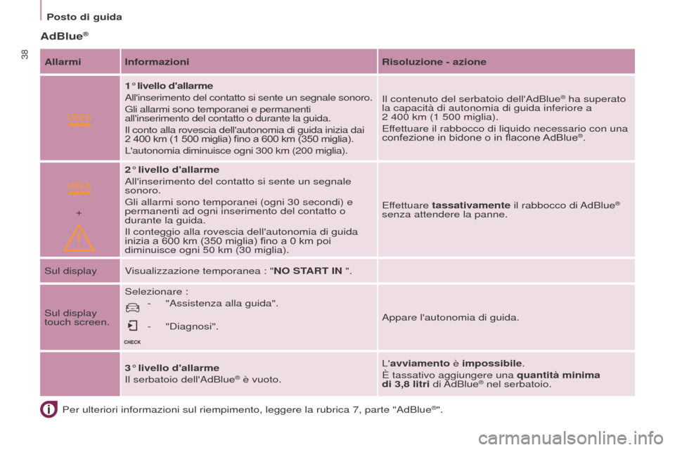 Peugeot Partner 2017  Manuale del proprietario (in Italian)  
+
38
Partner-2-VU_it_Chap03_Pret-a-partir_ed02-2016
Posto di guidaPer ulteriori informazioni sul riempimento, leggere la rubrica 7, parte \
"AdBlue
®".
AdBlue®
Allarmi Informazioni Risoluzione - a