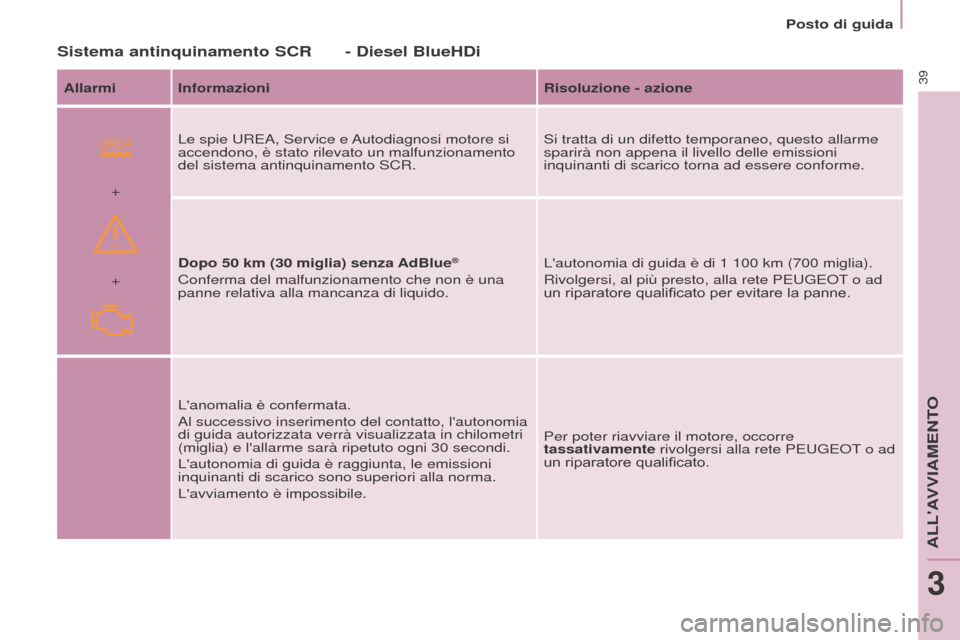 Peugeot Partner 2017  Manuale del proprietario (in Italian)  
+ +
39
Partner-2-VU_it_Chap03_Pret-a-partir_ed02-2016
Posto di guida
Sistema antinquinamento SCR - Diesel BlueHDi
Allarmi InformazioniRisoluzione - azione
Le spie UREA, Service e Autodiagnosi motore