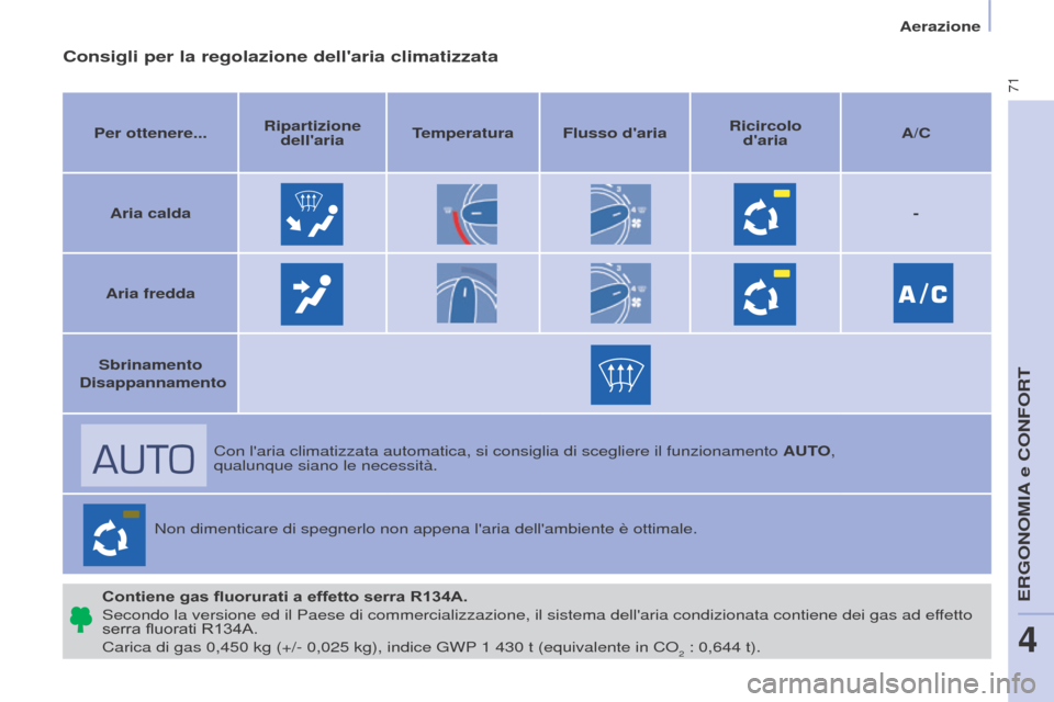 Peugeot Partner 2017 Manuale del proprietario (in Italian) 71
Partner-2-VU_it_Chap04_Ergonomie_ed02-2016
Aerazione
Consigli per la regolazione dellaria climatizzata
Per ottenere...Ripartizione
dellaria Temperatura Flusso daria Ricircolo
daria A/C
Aria Peugeot Partner 2017 Manuale del proprietario (in Italian) 71
Partner-2-VU_it_Chap04_Ergonomie_ed02-2016
Aerazione
Consigli per la regolazione dellaria climatizzata
Per ottenere...Ripartizione
dellaria Temperatura Flusso daria Ricircolo
daria A/C
Aria