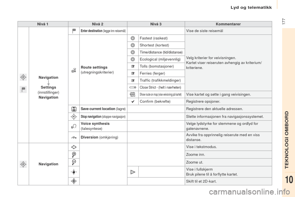 Peugeot Partner 2017 Brukerhåndbok (in Norwegian) Lyd og telematikk
177
Partner-2-Vu_no_Chap10a_SMegplus_ed02-2016
Nivå 1Nivå 2 Nivå 3 Kommentarer
Navigation Settings
(innstillinger) Navigation
Enter destination (legge inn reisemål)Vise de si Peugeot Partner 2017 Brukerhåndbok (in Norwegian) Lyd og telematikk
177
Partner-2-Vu_no_Chap10a_SMegplus_ed02-2016
Nivå 1Nivå 2 Nivå 3 Kommentarer
Navigation Settings
(innstillinger) Navigation
Enter destination (legge inn reisemål)Vise de si