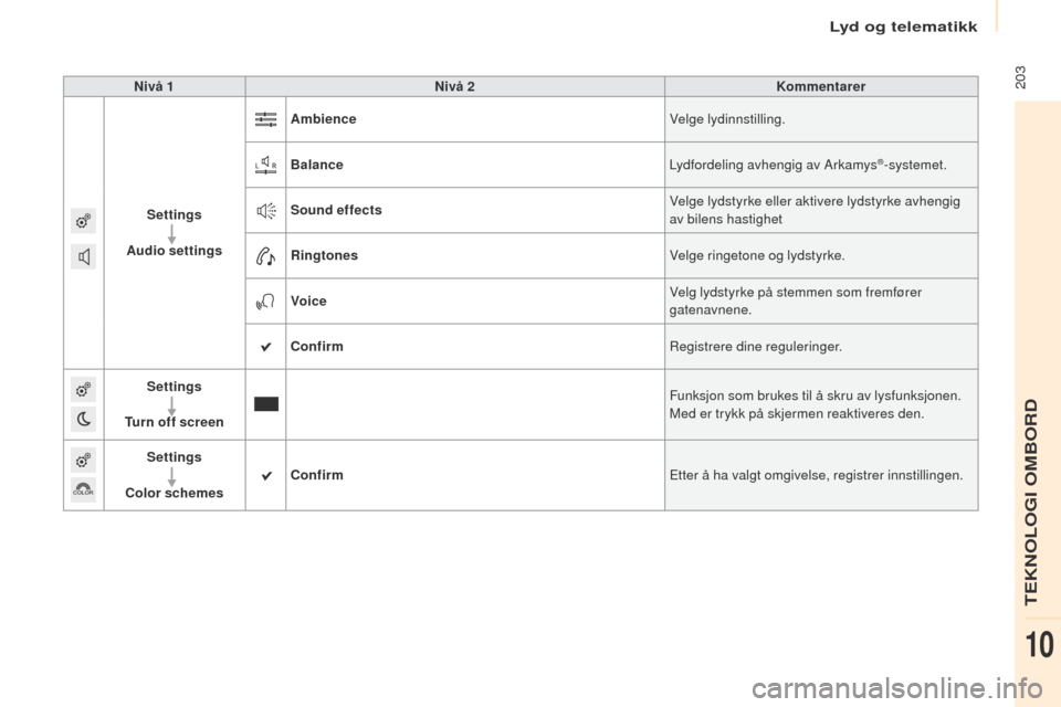 Peugeot Partner 2017  Brukerhåndbok (in Norwegian) Lyd og telematikk
 203
Partner-2-Vu_no_Chap10a_SMegplus_ed02-2016
Nivå 1Nivå 2 Kommentarer
Settings
Audio settings Ambience
Velge lydinnstilling.
Balance Lydfordeling avhengig av Arkamys
®-systemet