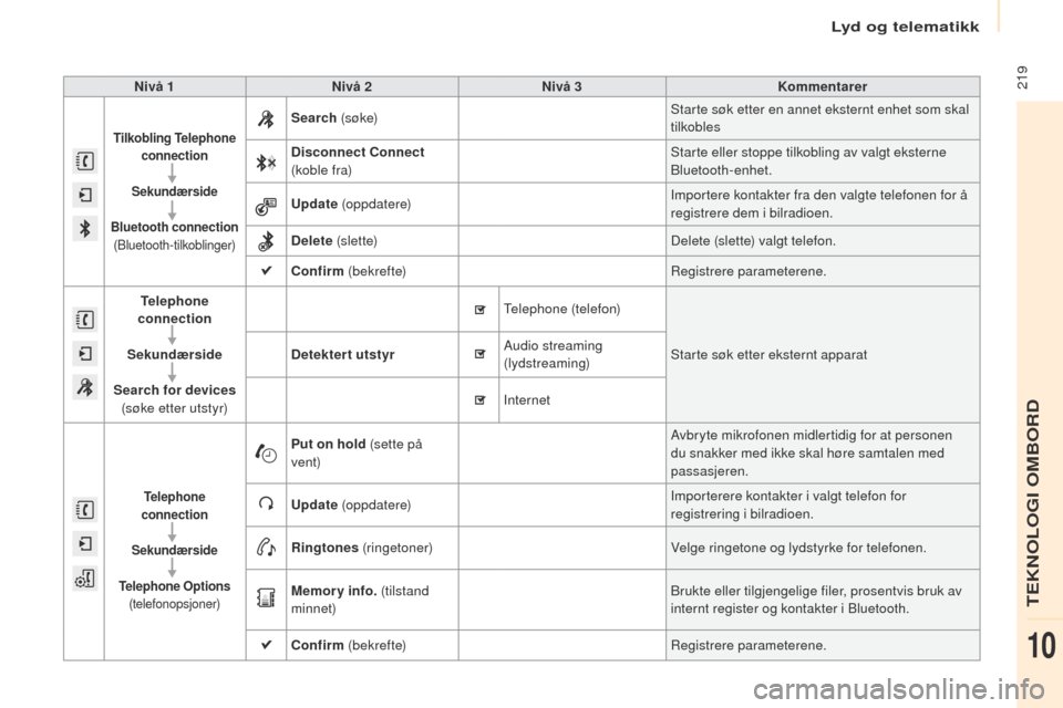 Peugeot Partner 2017  Brukerhåndbok (in Norwegian) Lyd og telematikk
 219
Partner-2-Vu_no_Chap10a_SMegplus_ed02-2016
Nivå 1Nivå 2 Nivå 3 Kommentarer
Tilkobling Telephone
connection
Sekundærside
Bluetooth connection  
(Bluetooth-tilkoblinger)
Searc