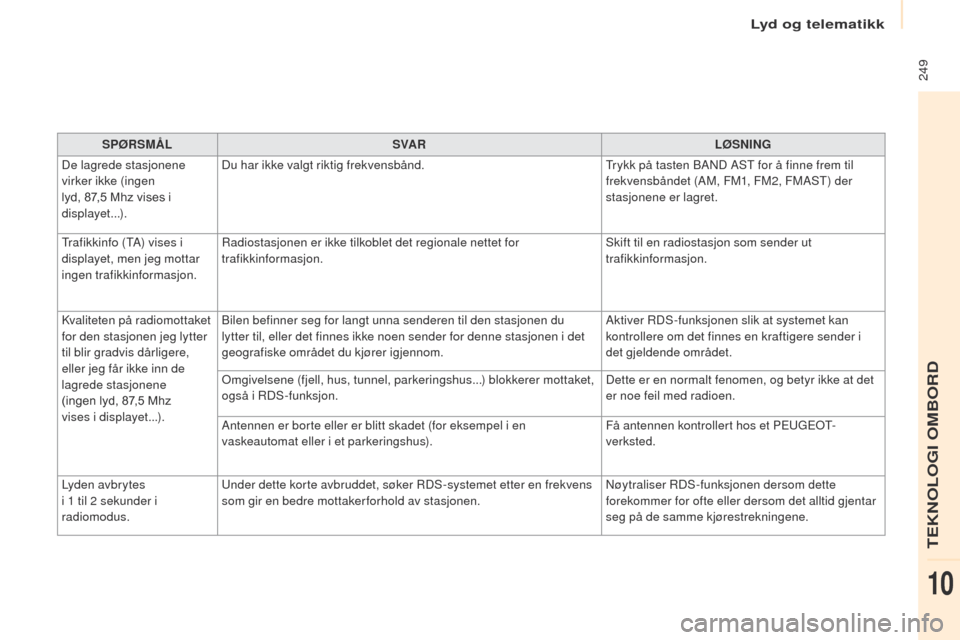 Peugeot Partner 2017  Brukerhåndbok (in Norwegian) Lyd og telematikk
 249
Partner-2-VU_no_Chap10b_RD45_ed02-2016
SPØRSMÅLSVA R LØSNING
De lagrede stasjonene 
virker ikke (ingen 
lyd, 87,5
  Mhz vises i 
displayet...). Du har ikke valgt riktig frekv
