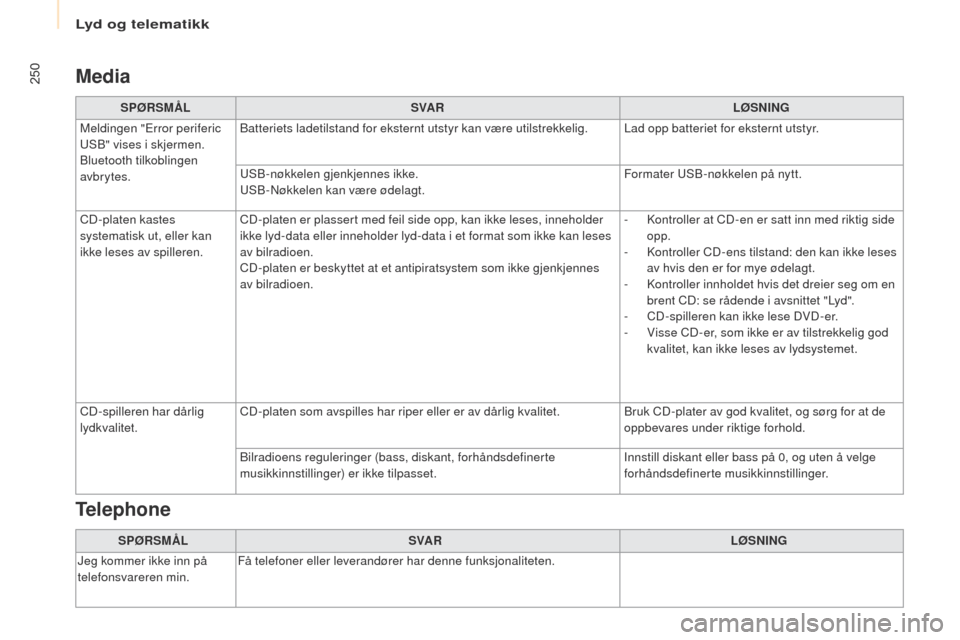 Peugeot Partner 2017  Brukerhåndbok (in Norwegian) Lyd og telematikk
250
Partner-2-VU_no_Chap10b_RD45_ed02-2016
Media
SPØRSMÅLSVA R LØSNING
Meldingen "
er
 ror periferic 
uS

B" vises i skjermen.
Bluetooth tilkoblingen 
avbrytes. Batteriets ladetil
