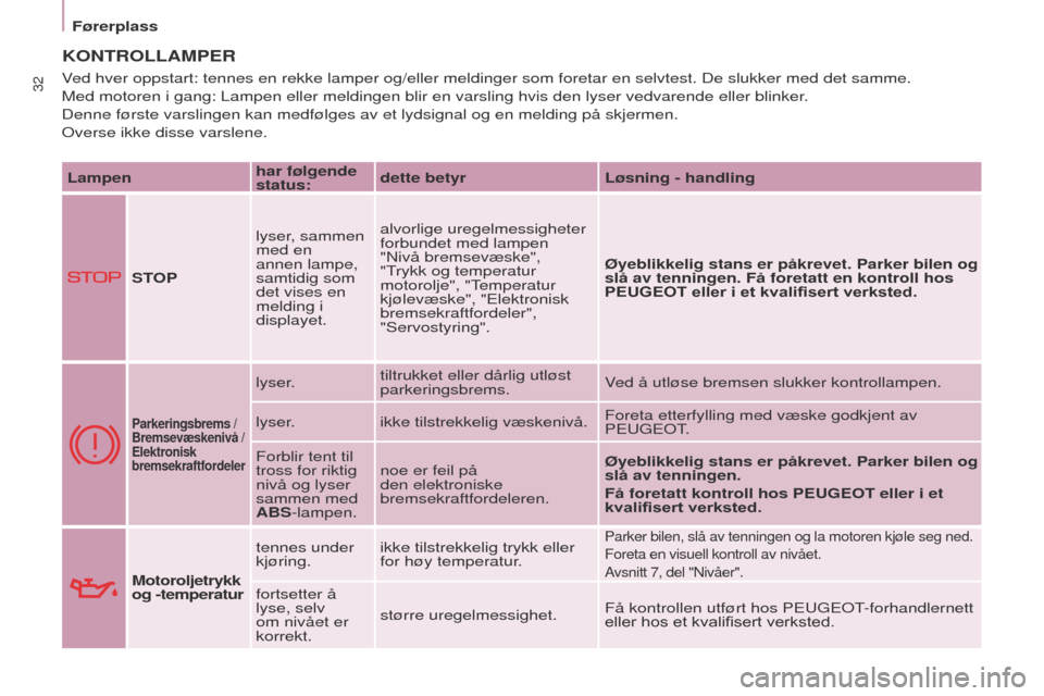 Peugeot Partner 2017  Brukerhåndbok (in Norwegian) 32
Partner-2-Vu_no_Chap03_Pret-a-partir_ed02-2016
Førerplass
KONTROLLAMPER
Lampenhar følgende 
status:dette betyr
Løsning - handling
STOP lyser, sammen 
med en 
annen lampe, 
samtidig som 
det vise