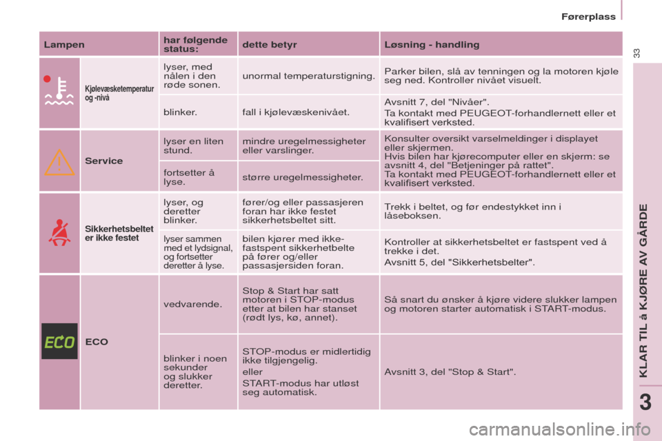 Peugeot Partner 2017  Brukerhåndbok (in Norwegian) 33
Partner-2-Vu_no_Chap03_Pret-a-partir_ed02-2016
Førerplass
Lampen har følgende 
status:dette betyr
Løsning - handling
Kjølevæsketemperatur 
og -nivå
lyser, med 
nålen i den 
røde sonen.unorm