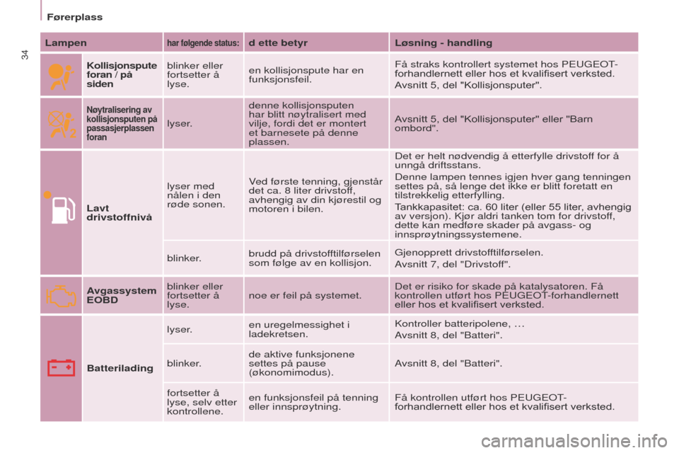 Peugeot Partner 2017  Brukerhåndbok (in Norwegian) 34
Partner-2-Vu_no_Chap03_Pret-a-partir_ed02-2016
Førerplass
Lampen
har følgende status:d ette betyr Løsning - handling
Kollisjonspute 
foran / på 
sidenblinker eller 
fortsetter å 
lyse.en kolli