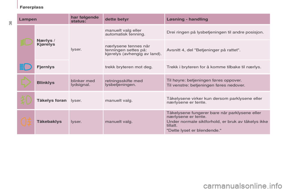 Peugeot Partner 2017  Brukerhåndbok (in Norwegian) 36
Partner-2-Vu_no_Chap03_Pret-a-partir_ed02-2016
Førerplass
Lampen har følgende 
status:dette betyr
Løsning - handling
Nærlys / 
Kjørelys lyser.manuelt valg eller 
automatisk tenning.
Drei ringe