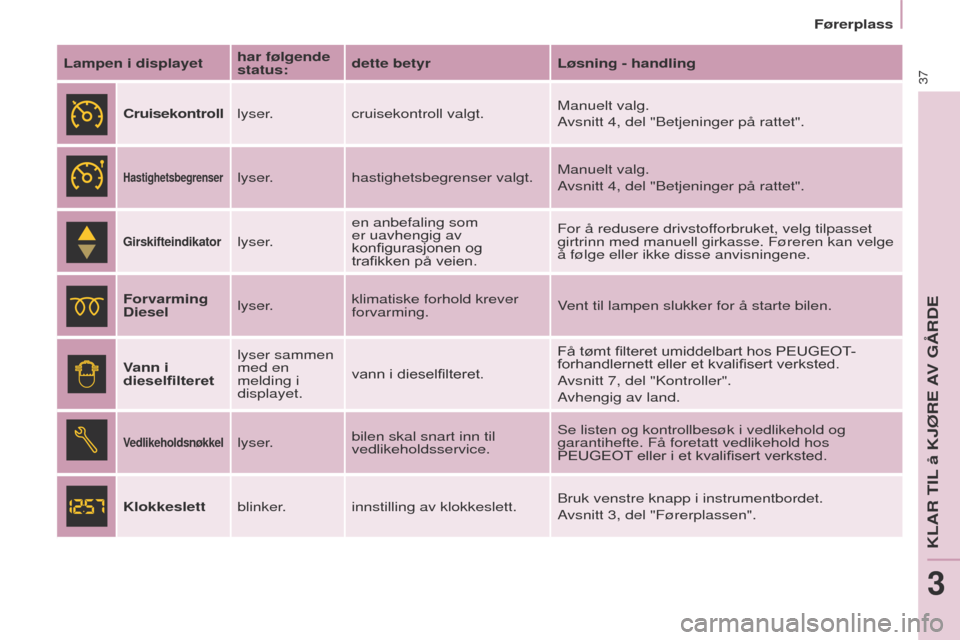 Peugeot Partner 2017  Brukerhåndbok (in Norwegian) 37
Partner-2-Vu_no_Chap03_Pret-a-partir_ed02-2016
Førerplass
Lampen i displayet har følgende 
status:dette betyr
Løsning - handling
Cruisekontroll lyser.cruisekontroll valgt. Manuelt valg.
Avsnitt 