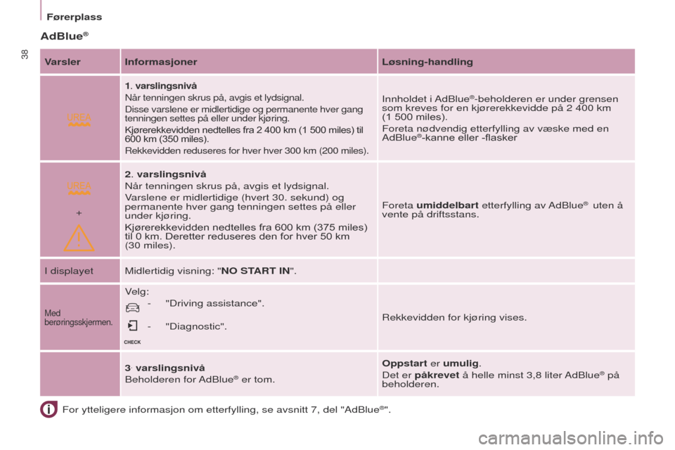 Peugeot Partner 2017  Brukerhåndbok (in Norwegian)  
+
38
Partner-2-Vu_no_Chap03_Pret-a-partir_ed02-2016
FørerplassFor ytteligere informasjon om etterfylling, se avsnitt 7, del "AdBlue
®".
AdBlue®
Varsler Informasjoner Løsning-handling
1. varsling
