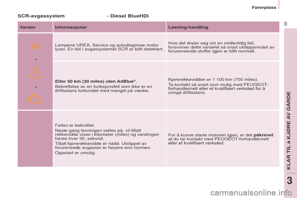 Peugeot Partner 2017  Brukerhåndbok (in Norwegian)  
+ +
39
Partner-2-Vu_no_Chap03_Pret-a-partir_ed02-2016
Førerplass
SCR-avgassystem- Diesel BlueHDi
Varsler Informasjoner Løsning-handling
Lampene  u R e A, Service og autodiagnose motor 
lyser. 
e n