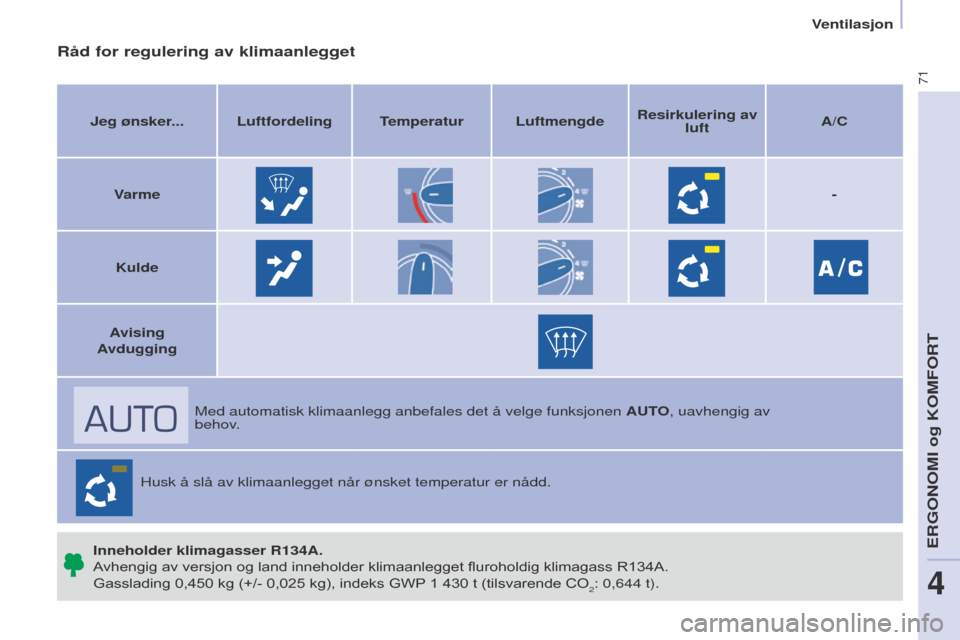 Peugeot Partner 2017  Brukerhåndbok (in Norwegian) 71
Partner-2-Vu_no_Chap04_ergonomie_ed02-2016
Råd for regulering av klimaanlegget
Jeg ønsker... Luftfordeling Temperatur LuftmengdeResirkulering av 
luft A/C
Varme -
Kulde
Avising 
Avdugging
Med aut