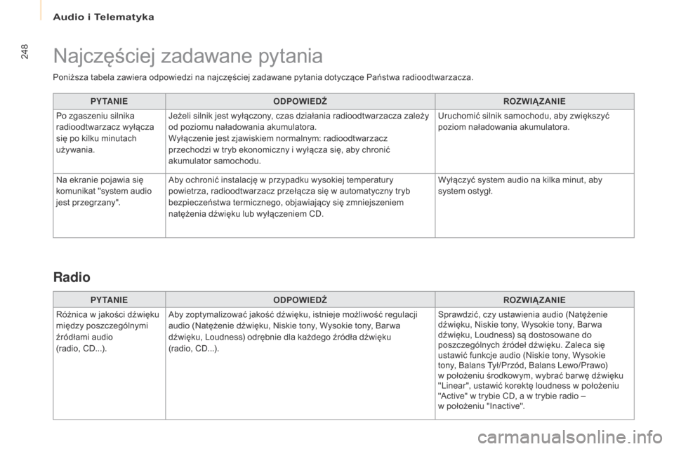 Peugeot Partner 2017  Instrukcja Obsługi (in Polish) Audio i Telematyka
248
Partner-2-VU_pl_Chap10b_RD45_ed02-2016
Poniższa tabela zawiera odpowiedzi na najczęściej zadawane pytania dotyczące Państwa radioodtwarzacza.PY TA N I E ODPOWIED
źrO

ZWI
