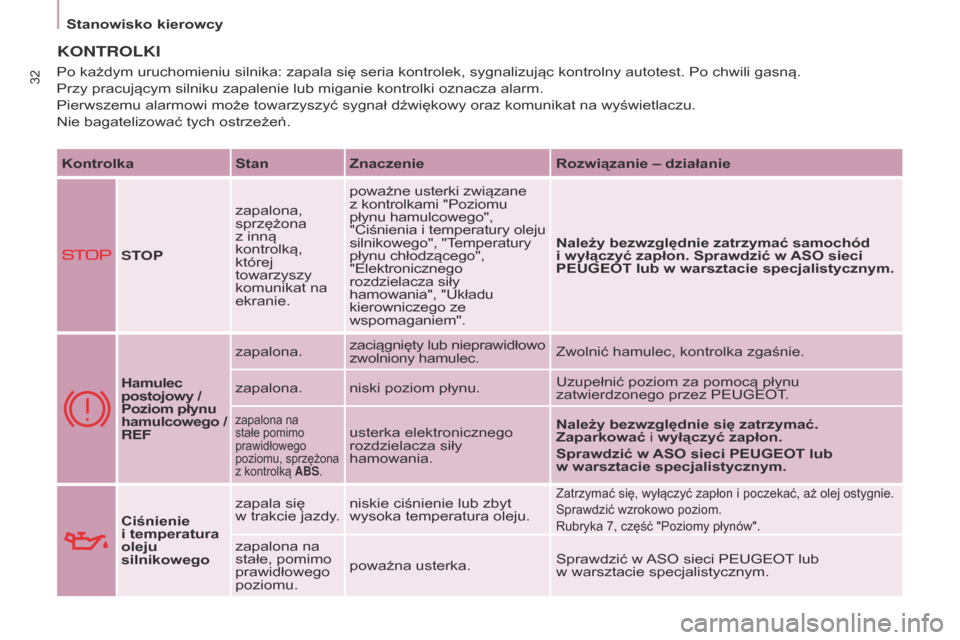 Peugeot Partner 2017  Instrukcja Obsługi (in Polish) 32
Partner-2-VU_pl_Chap03_Pret-a-partir_ed02-2016
Stanowisko kierowcy
KONTROLKI
KontrolkaStanZnaczenier ozwiązanie – działanie
STOP zapalona, 
sprzężona 
z
  inną 
kontrolką, 
której 
towarzy