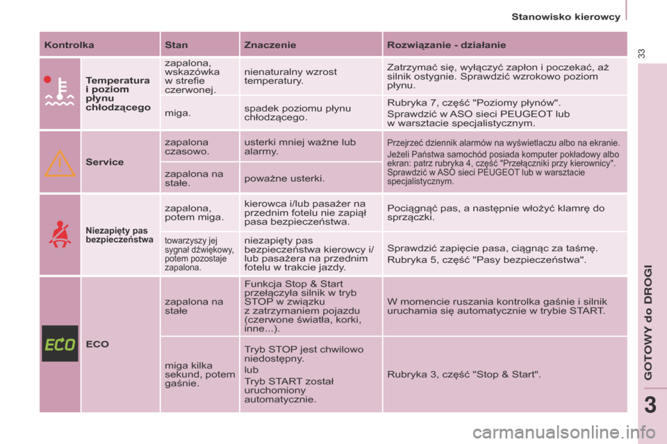 Peugeot Partner 2017  Instrukcja Obsługi (in Polish) 33
Partner-2-VU_pl_Chap03_Pret-a-partir_ed02-2016
Stanowisko kierowcy
Kontrolka StanZnaczenie
r

ozwiązanie - działanie
Temperatura 
i
 
poziom 
płynu 
chłodzącego zapalona, 
wskazówka 
w
 
stre