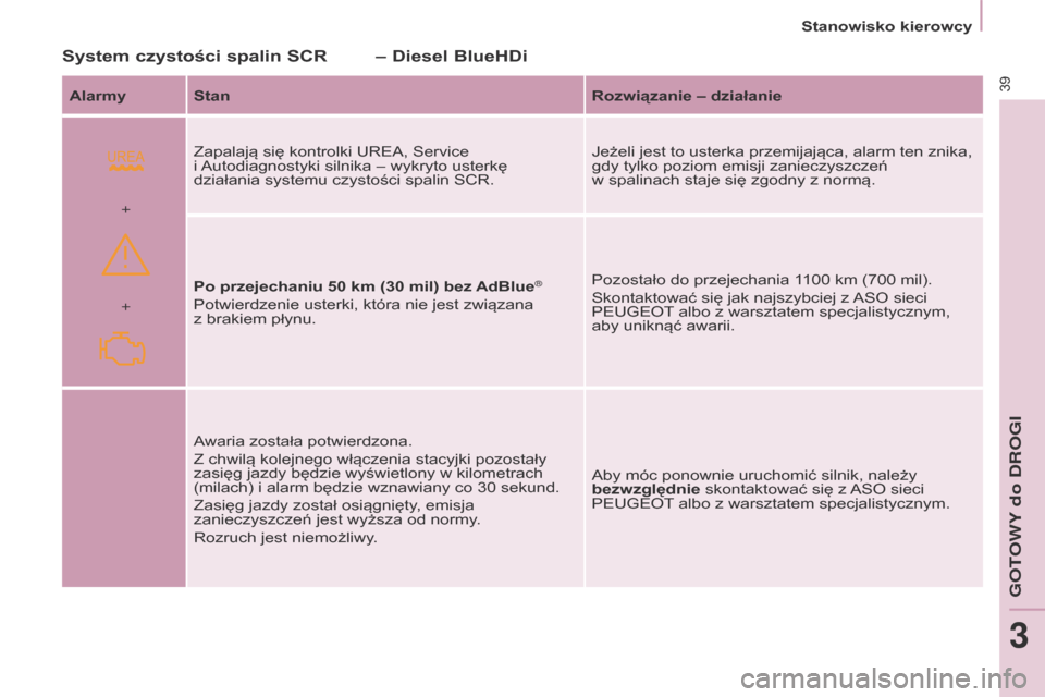 Peugeot Partner 2017  Instrukcja Obsługi (in Polish)  
+ +
39
Partner-2-VU_pl_Chap03_Pret-a-partir_ed02-2016
Stanowisko kierowcy
System czystości spalin SCr– Diesel Blue h Di
Alarmy Stanr ozwiązanie – działanie
Zapalają się kontrolki UREA, Serv