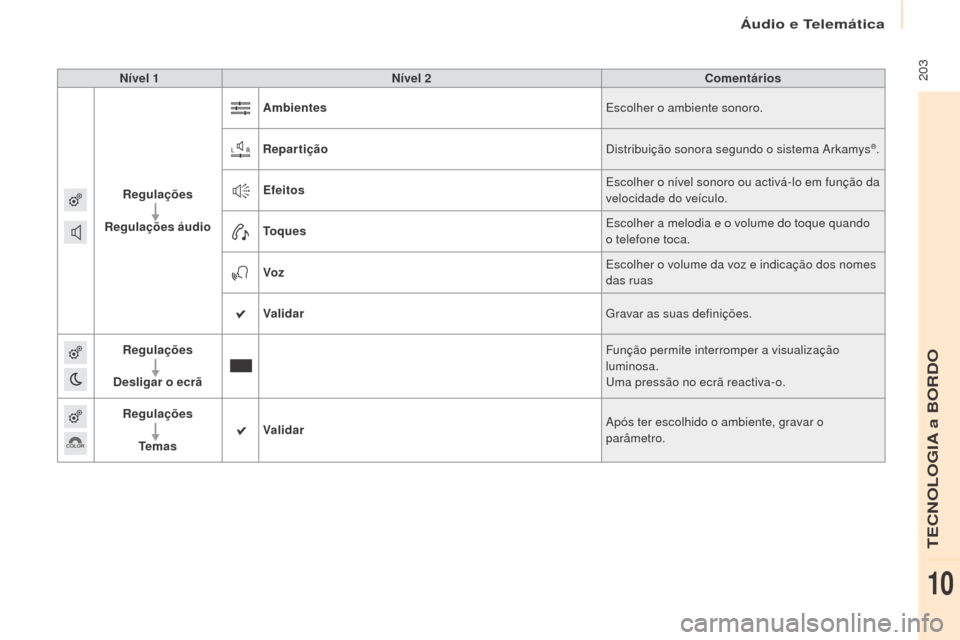 Peugeot Partner 2017 Manual do proprietário (in Portuguese) Áudio e Telemática
203
Partner-2-Vu_pt_Chap10a_SMEgplus_ed02-2016
Nível 1Nível 2 Comentários
Regulações
Regulações áudio Ambientes
Escolher o ambiente sonoro.
Repartição Distribuição so Peugeot Partner 2017 Manual do proprietário (in Portuguese) Áudio e Telemática
203
Partner-2-Vu_pt_Chap10a_SMEgplus_ed02-2016
Nível 1Nível 2 Comentários
Regulações
Regulações áudio Ambientes
Escolher o ambiente sonoro.
Repartição Distribuição so