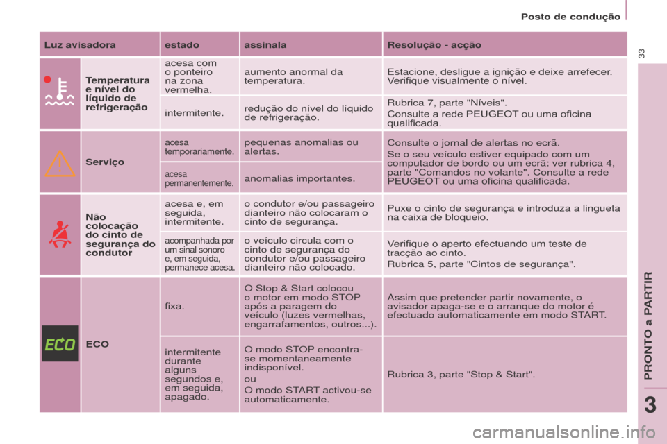 Peugeot Partner 2017 Manual do proprietário (in Portuguese) 33
Partner-2-Vu_pt_Chap03_Pret-a-partir_ed02-2016
Posto de condução
Luz avisadora estado assinala Resolução - acção
Temperatura
e nível do
líquido de
refrigeração acesa com
o ponteiro
n Peugeot Partner 2017 Manual do proprietário (in Portuguese) 33
Partner-2-Vu_pt_Chap03_Pret-a-partir_ed02-2016
Posto de condução
Luz avisadora estado assinala Resolução - acção
Temperatura
e nível do
líquido de
refrigeração acesa com
o ponteiro
n