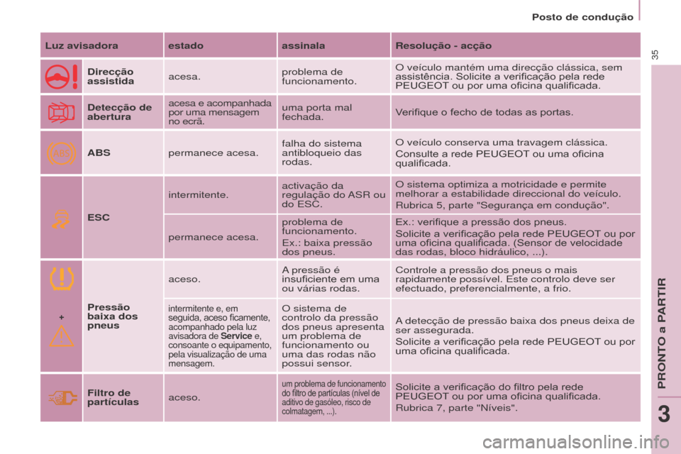 Peugeot Partner 2017 Manual do proprietário (in Portuguese) +
ABS
35
Partner-2-Vu_pt_Chap03_Pret-a-partir_ed02-2016
Posto de condução
Luz avisadora estado assinalaResolução - acção
Direcção
assistida acesa. problema de
funcionamento.O veículo manté Peugeot Partner 2017 Manual do proprietário (in Portuguese) +
ABS
35
Partner-2-Vu_pt_Chap03_Pret-a-partir_ed02-2016
Posto de condução
Luz avisadora estado assinalaResolução - acção
Direcção
assistida acesa. problema de
funcionamento.O veículo manté