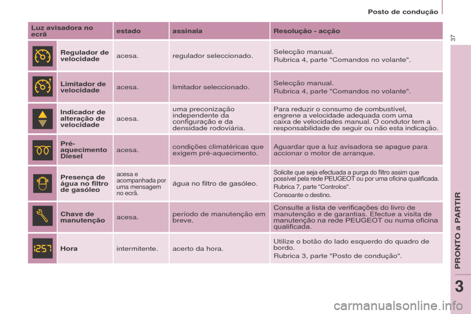 Peugeot Partner 2017 Manual do proprietário (in Portuguese) 37
Partner-2-Vu_pt_Chap03_Pret-a-partir_ed02-2016
Posto de condução
Luz avisadora no
ecrã estado assinala
Resolução - acção
Regulador de
velocidade acesa. regulador seleccionado. Selecção m Peugeot Partner 2017 Manual do proprietário (in Portuguese) 37
Partner-2-Vu_pt_Chap03_Pret-a-partir_ed02-2016
Posto de condução
Luz avisadora no
ecrã estado assinala
Resolução - acção
Regulador de
velocidade acesa. regulador seleccionado. Selecção m