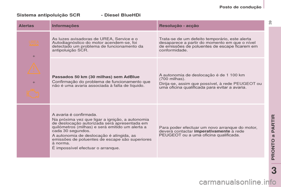 Peugeot Partner 2017 Manual do proprietário (in Portuguese)
+ +
39
Partner-2-Vu_pt_Chap03_Pret-a-partir_ed02-2016
Posto de condução
Sistema antipoluição SCR - Diesel Blueh Di
Alertas Informações Resolução - acção
As luzes avisadoras de u REA, Serv Peugeot Partner 2017 Manual do proprietário (in Portuguese)
+ +
39
Partner-2-Vu_pt_Chap03_Pret-a-partir_ed02-2016
Posto de condução
Sistema antipoluição SCR - Diesel Blueh Di
Alertas Informações Resolução - acção
As luzes avisadoras de u REA, Serv